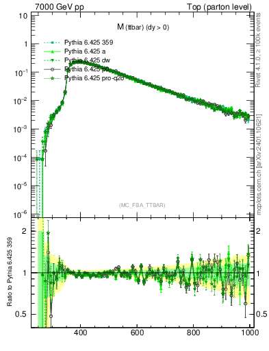 Plot of mttbar in 7000 GeV pp collisions