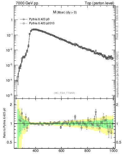Plot of mttbar in 7000 GeV pp collisions