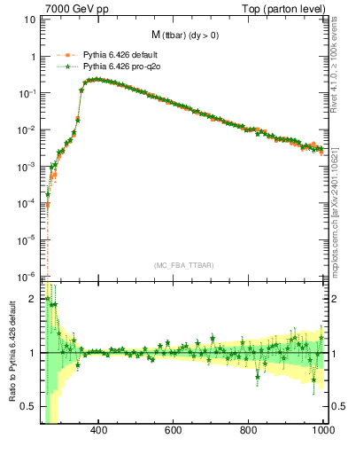 Plot of mttbar in 7000 GeV pp collisions