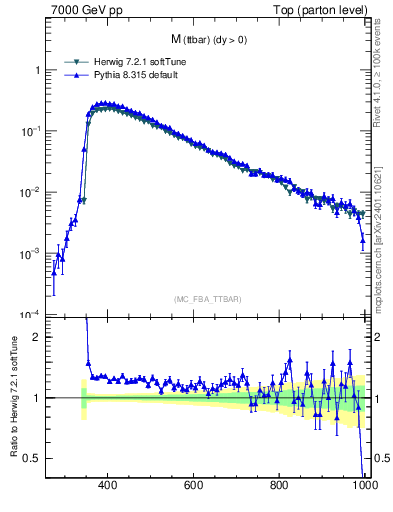 Plot of mttbar in 7000 GeV pp collisions