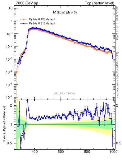 Plot of mttbar in 7000 GeV pp collisions