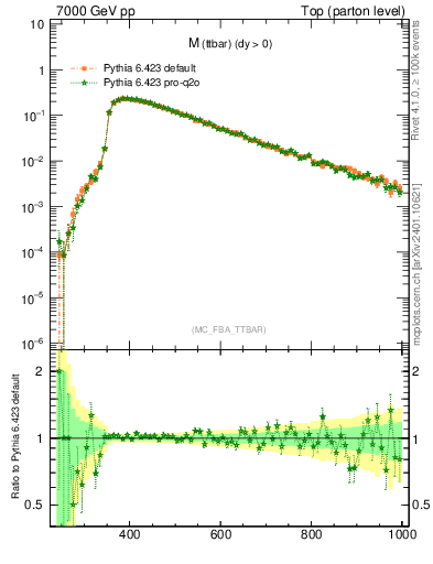 Plot of mttbar in 7000 GeV pp collisions