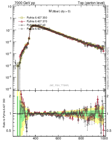 Plot of mttbar in 7000 GeV pp collisions