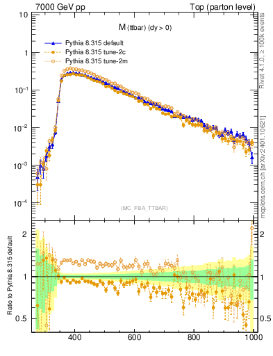 Plot of mttbar in 7000 GeV pp collisions