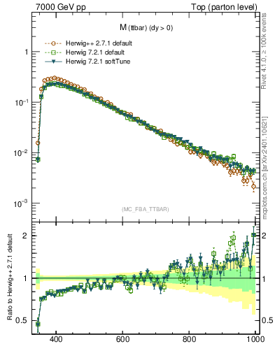Plot of mttbar in 7000 GeV pp collisions