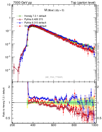 Plot of mttbar in 7000 GeV pp collisions