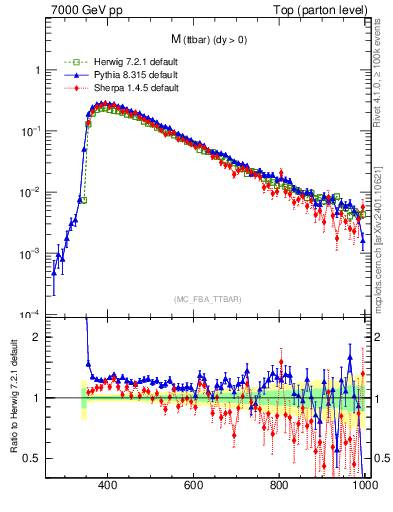 Plot of mttbar in 7000 GeV pp collisions