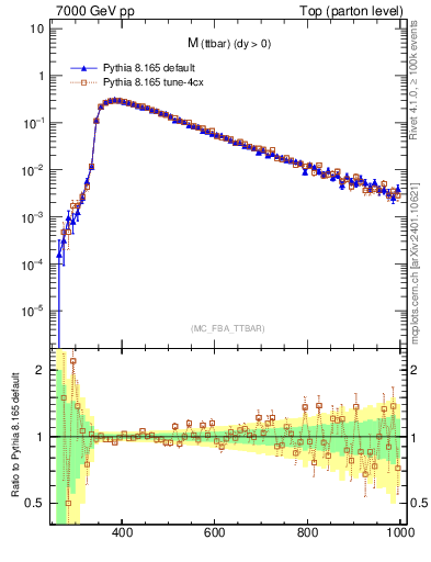 Plot of mttbar in 7000 GeV pp collisions