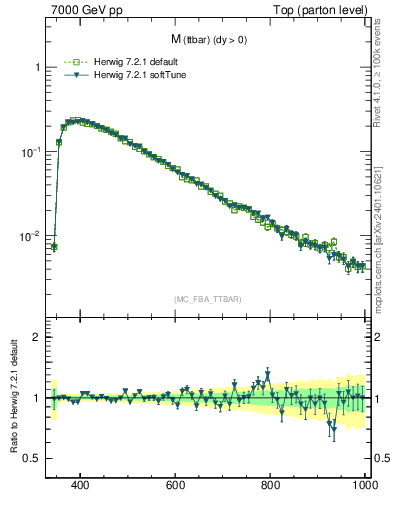 Plot of mttbar in 7000 GeV pp collisions