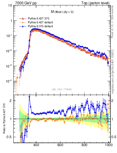 Plot of mttbar in 7000 GeV pp collisions