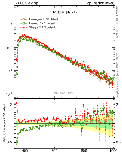 Plot of mttbar in 7000 GeV pp collisions