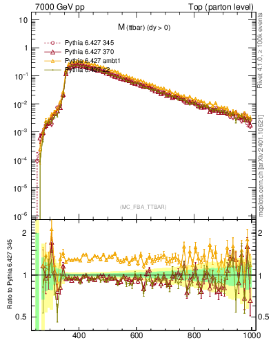 Plot of mttbar in 7000 GeV pp collisions