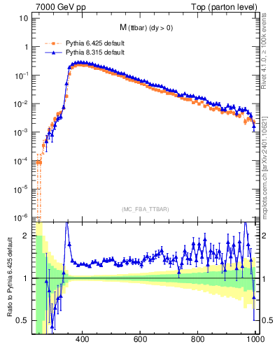 Plot of mttbar in 7000 GeV pp collisions