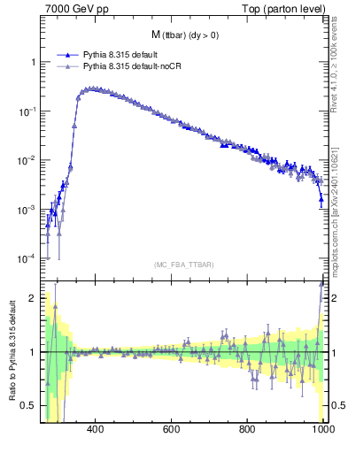 Plot of mttbar in 7000 GeV pp collisions