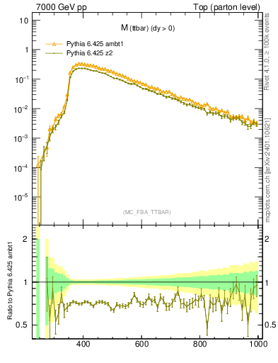 Plot of mttbar in 7000 GeV pp collisions