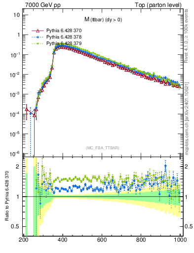 Plot of mttbar in 7000 GeV pp collisions