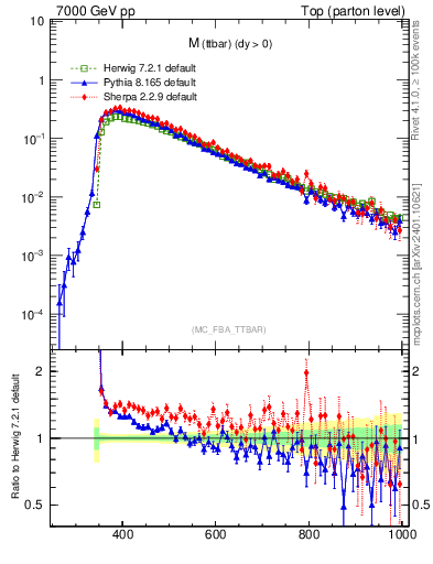 Plot of mttbar in 7000 GeV pp collisions