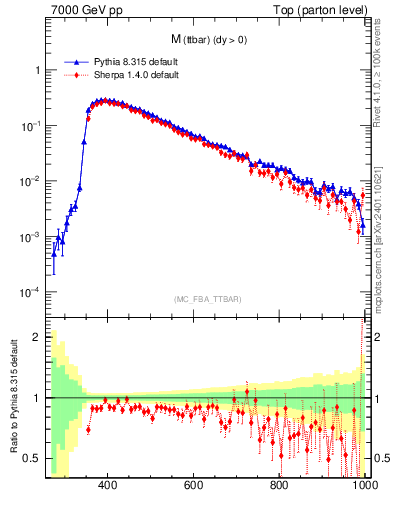 Plot of mttbar in 7000 GeV pp collisions