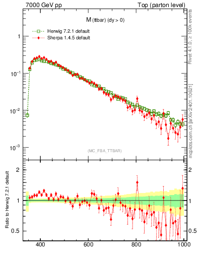 Plot of mttbar in 7000 GeV pp collisions