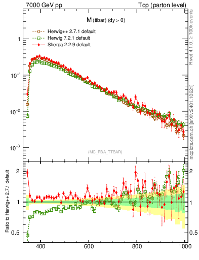 Plot of mttbar in 7000 GeV pp collisions