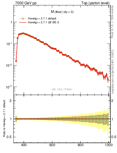 Plot of mttbar in 7000 GeV pp collisions