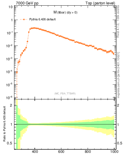 Plot of mttbar in 7000 GeV pp collisions