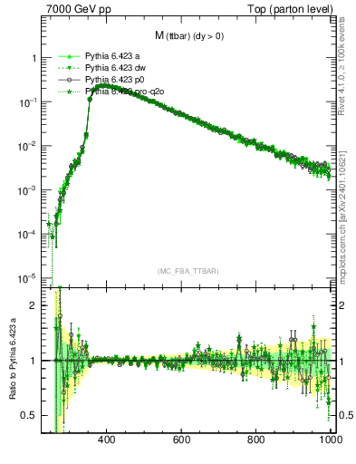 Plot of mttbar in 7000 GeV pp collisions