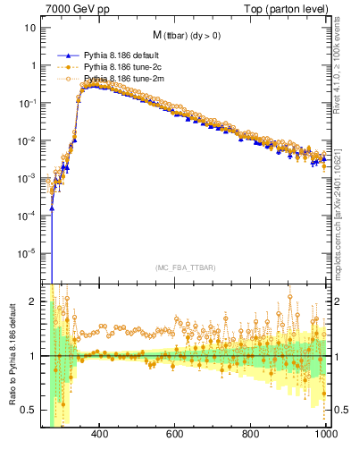 Plot of mttbar in 7000 GeV pp collisions