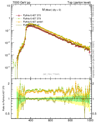 Plot of mttbar in 7000 GeV pp collisions