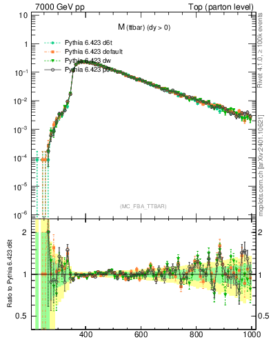 Plot of mttbar in 7000 GeV pp collisions