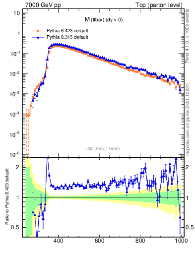 Plot of mttbar in 7000 GeV pp collisions