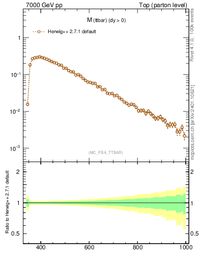 Plot of mttbar in 7000 GeV pp collisions