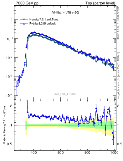Plot of mttbar in 7000 GeV pp collisions