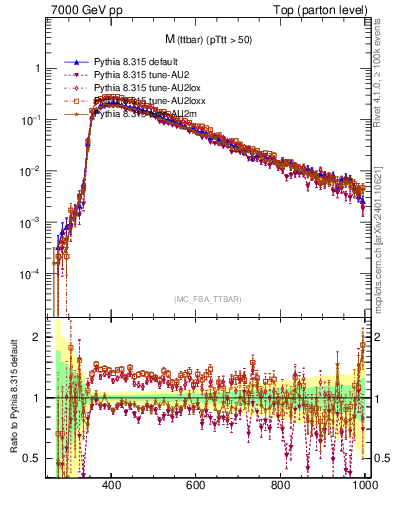 Plot of mttbar in 7000 GeV pp collisions