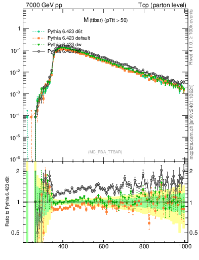 Plot of mttbar in 7000 GeV pp collisions