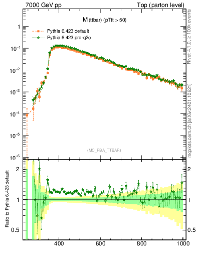Plot of mttbar in 7000 GeV pp collisions
