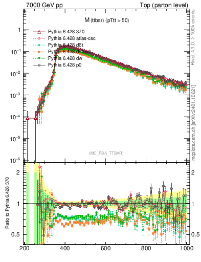 Plot of mttbar in 7000 GeV pp collisions