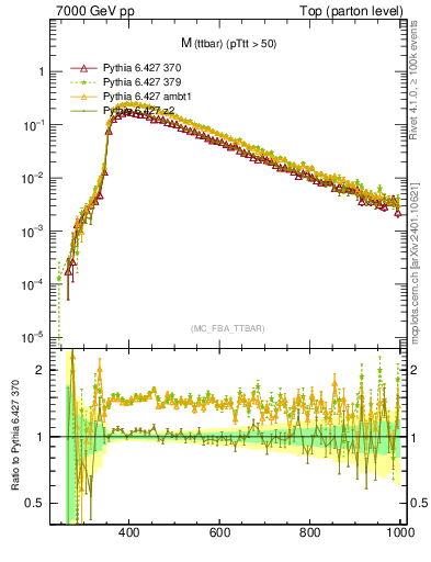 Plot of mttbar in 7000 GeV pp collisions