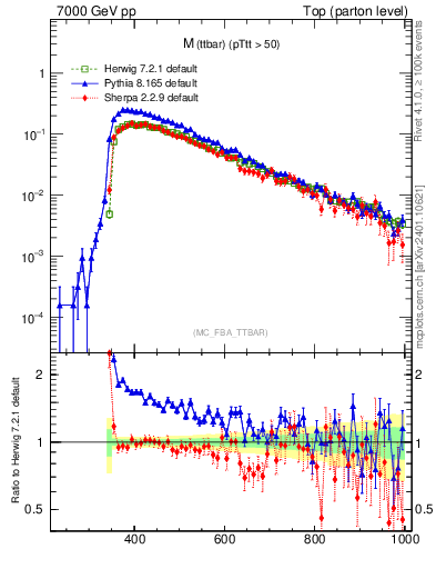 Plot of mttbar in 7000 GeV pp collisions