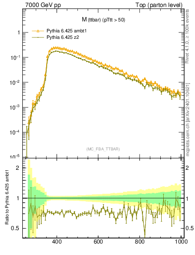 Plot of mttbar in 7000 GeV pp collisions