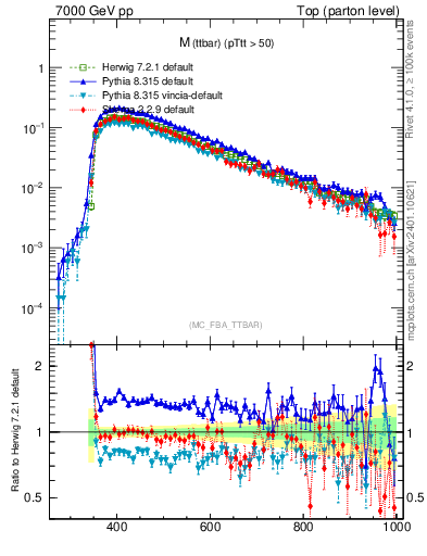 Plot of mttbar in 7000 GeV pp collisions