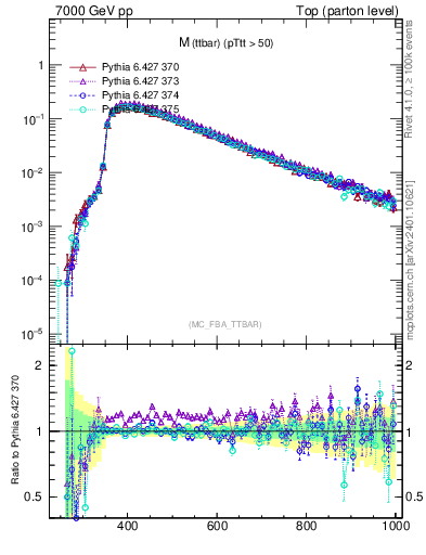 Plot of mttbar in 7000 GeV pp collisions