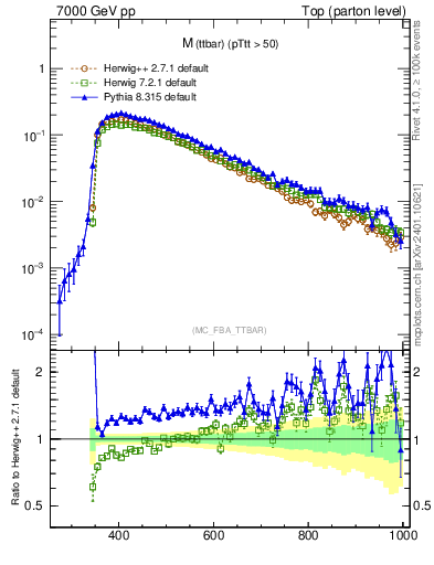 Plot of mttbar in 7000 GeV pp collisions