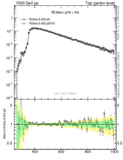 Plot of mttbar in 7000 GeV pp collisions