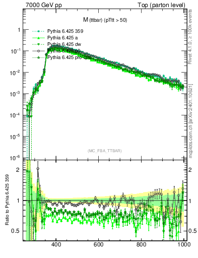 Plot of mttbar in 7000 GeV pp collisions