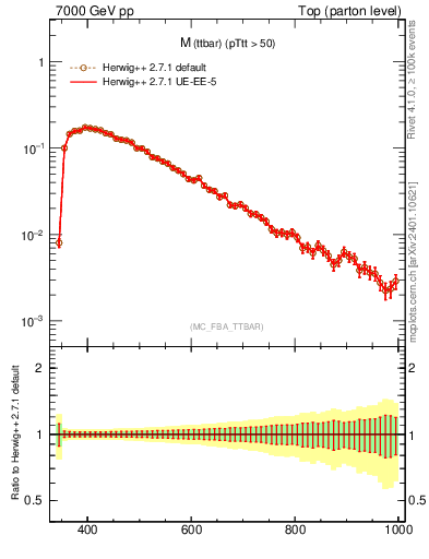 Plot of mttbar in 7000 GeV pp collisions