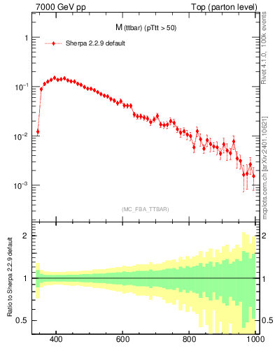 Plot of mttbar in 7000 GeV pp collisions
