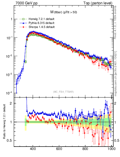 Plot of mttbar in 7000 GeV pp collisions
