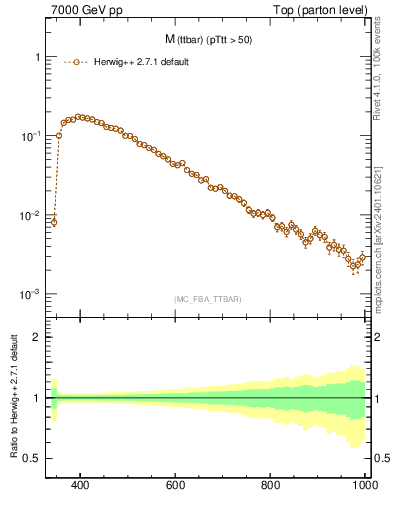 Plot of mttbar in 7000 GeV pp collisions