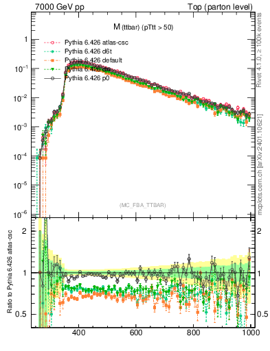 Plot of mttbar in 7000 GeV pp collisions